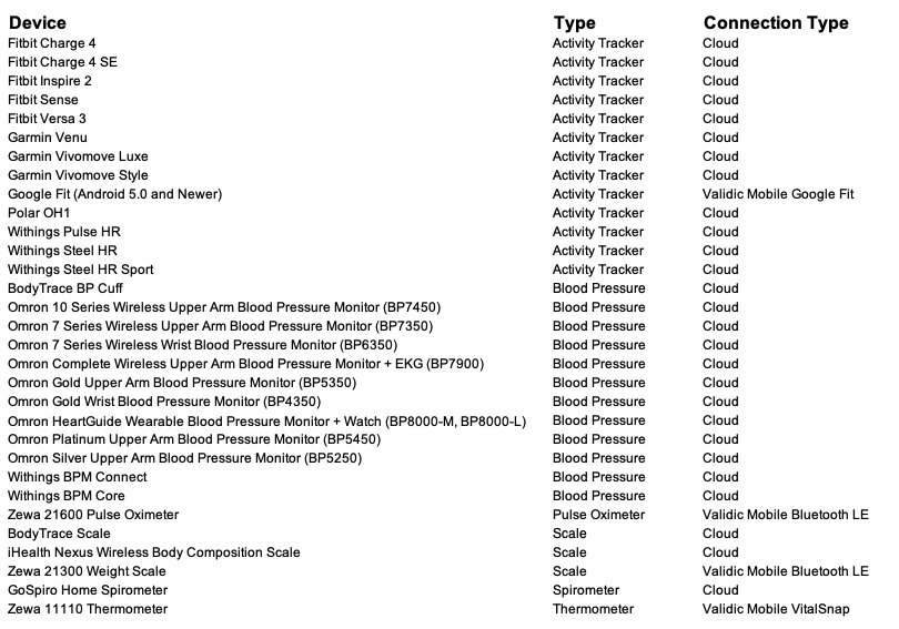 Table listing Validic-supported devices and data sources including activity trackers, blood pressure monitors, scales, and thermometers with their connection types.